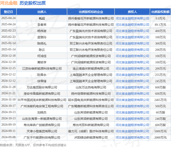 炒股配资理财 河北金租接受李春英出质股权，数额为89.1万元
