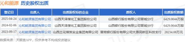按月配资助手网 沁和能源出质山西天泽煤化工集团股份公司股权，数额为6429.0044万股