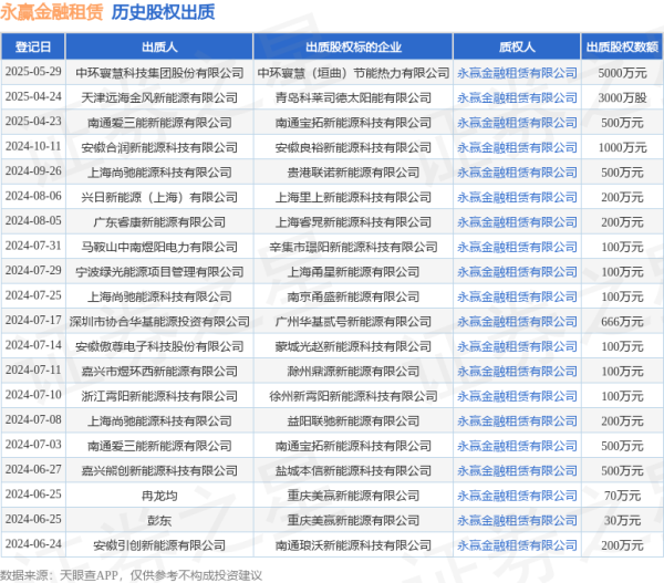 正规炒股配资知识网 永赢金融租赁接受南通爱三能新能源有限公司出质股权，数额为500万元