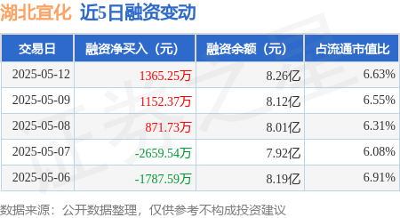 专业配资门户官网 湖北宜化：5月12日融资净买入1365.25万元，连续3日累计净买入3389.35万元
