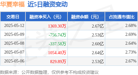 股指期货一级配资官网 华夏幸福：5月12日融资买入2238.78万元，融资融券余额2.67亿元